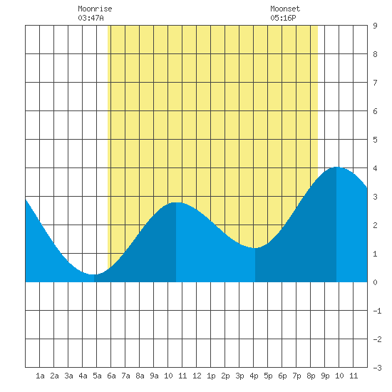 Bolinas Bay tide chart for Sunday, June 6, 2021