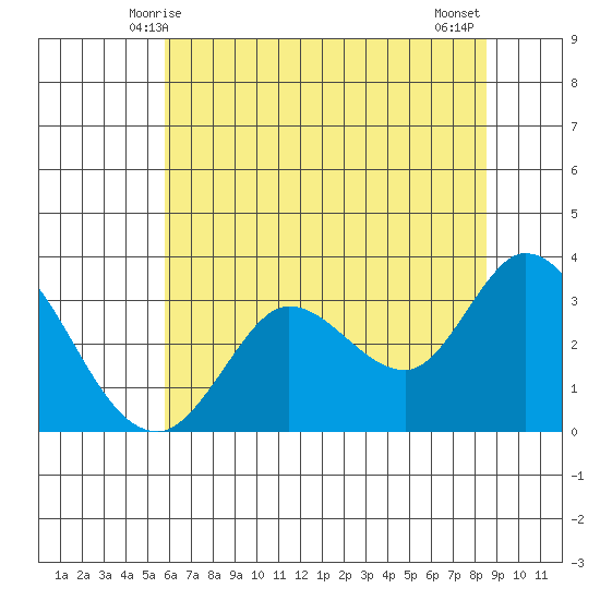 Bolinas Bay tide chart for Monday, June 7, 2021