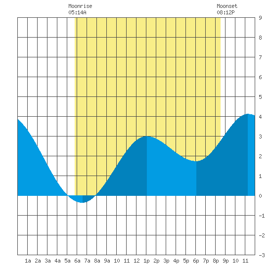 Bolinas Bay tide chart for Wednesday, June 9, 2021