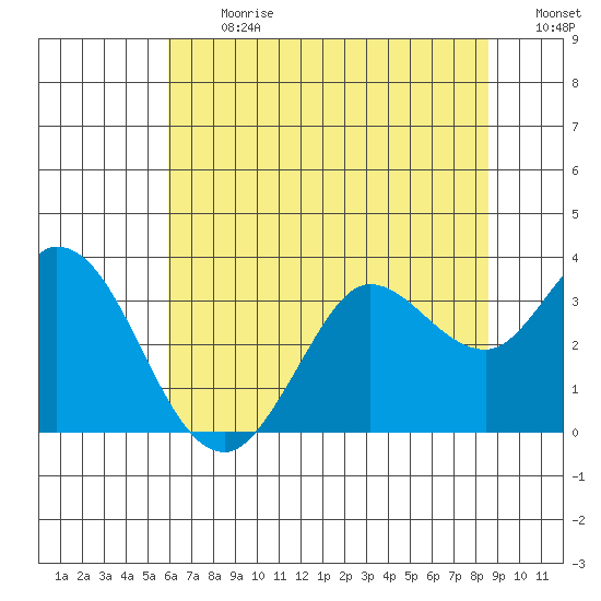 Bolinas Bay tide chart for Monday, July 12, 2021