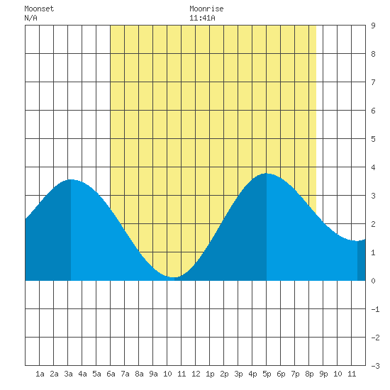 Bolinas Bay tide chart for Thursday, July 15, 2021