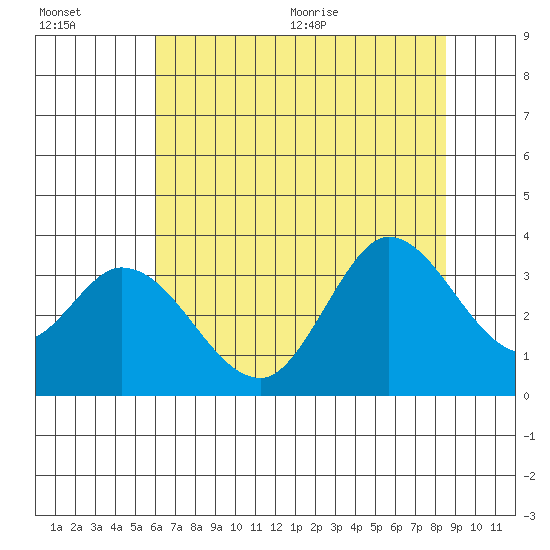 Bolinas Bay tide chart for Friday, July 16, 2021