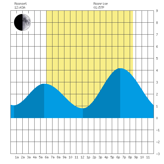 Bolinas Bay tide chart for Saturday, July 17, 2021