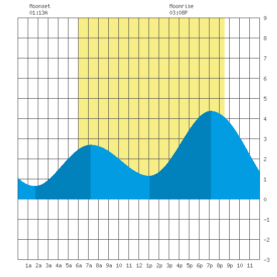 Bolinas Bay tide chart for Sunday, July 18, 2021