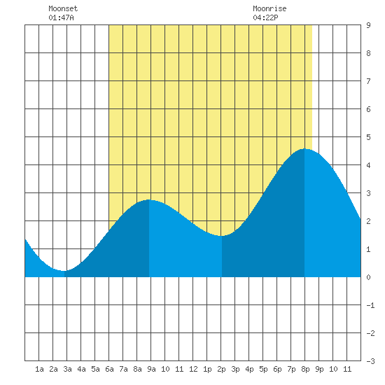Bolinas Bay tide chart for Monday, July 19, 2021