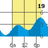 Bolinas Bay tide chart for Monday, July 19, 2021