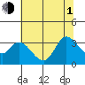 Bolinas Bay tide chart for Thursday, July 1, 2021