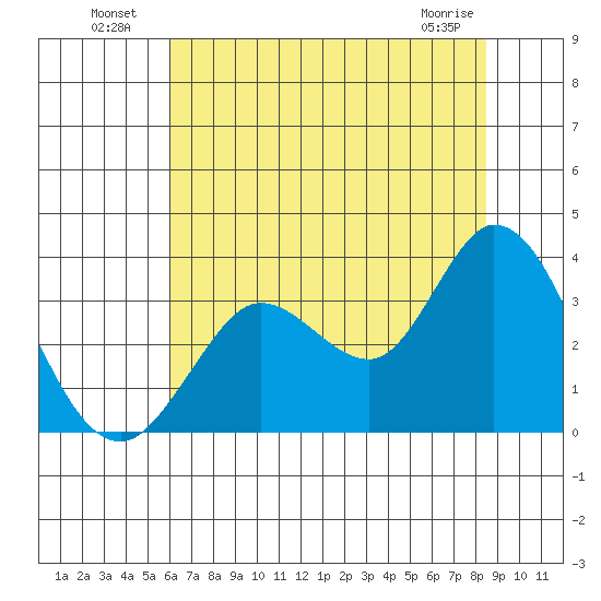 Bolinas Bay tide chart for Tuesday, July 20, 2021