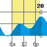 Bolinas Bay tide chart for Tuesday, July 20, 2021