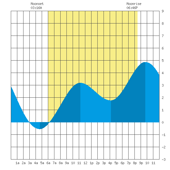 Bolinas Bay tide chart for Wednesday, July 21, 2021