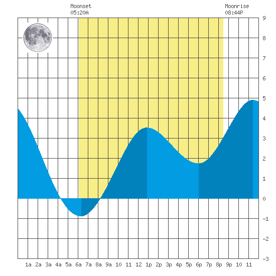 Bolinas Bay tide chart for Friday, July 23, 2021