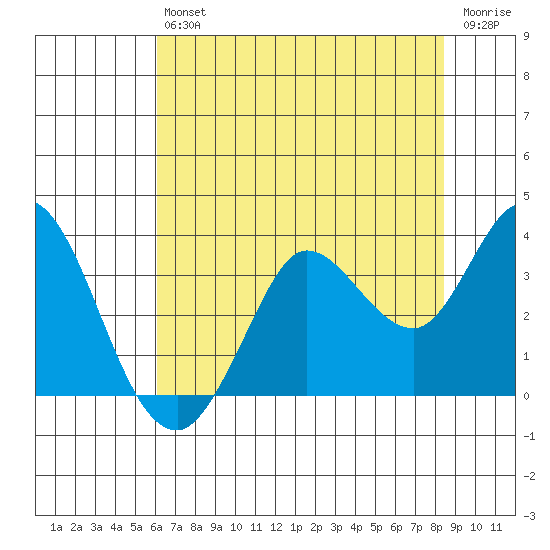Bolinas Bay tide chart for Saturday, July 24, 2021