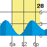 Bolinas Bay tide chart for Wednesday, July 28, 2021