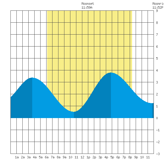 Bolinas Bay tide chart for Thursday, July 29, 2021