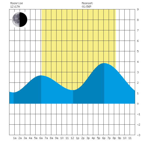 Bolinas Bay tide chart for Saturday, July 31, 2021