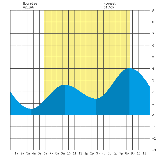 Bolinas Bay tide chart for Sunday, July 4, 2021