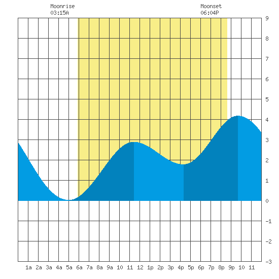 Bolinas Bay tide chart for Tuesday, July 6, 2021