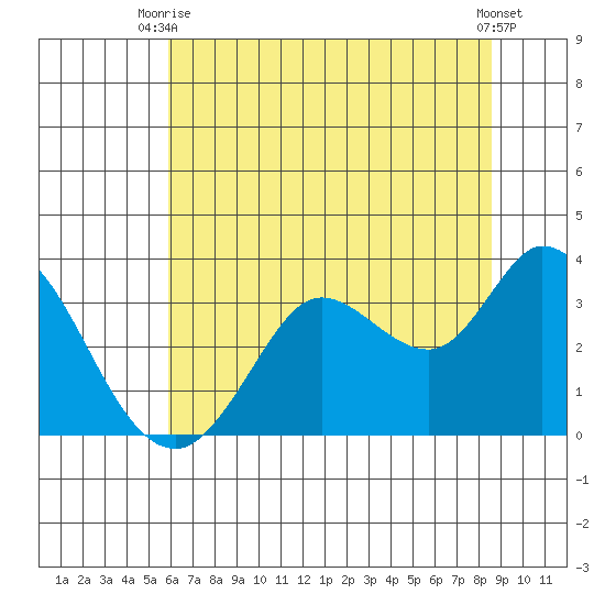 Bolinas Bay tide chart for Thursday, July 8, 2021