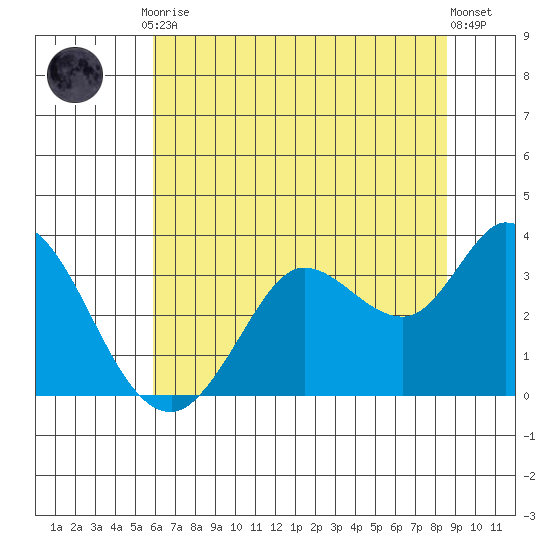 Bolinas Bay tide chart for Friday, July 9, 2021