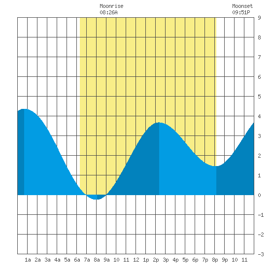 Bolinas Bay tide chart for Tuesday, August 10, 2021