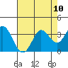 Bolinas Bay tide chart for Tuesday, August 10, 2021