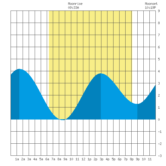 Bolinas Bay tide chart for Wednesday, August 11, 2021