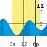 Bolinas Bay tide chart for Wednesday, August 11, 2021
