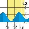 Bolinas Bay tide chart for Thursday, August 12, 2021