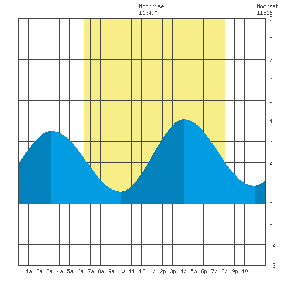 Bolinas Bay tide chart for Friday, August 13, 2021