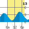 Bolinas Bay tide chart for Friday, August 13, 2021