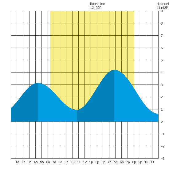 Bolinas Bay tide chart for Saturday, August 14, 2021