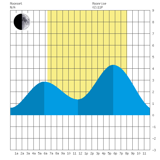 Bolinas Bay tide chart for Sunday, August 15, 2021