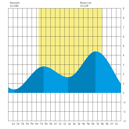 Bolinas Bay tide chart for Monday, August 16, 2021