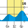 Bolinas Bay tide chart for Monday, August 16, 2021
