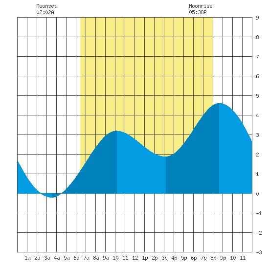 Bolinas Bay tide chart for Wednesday, August 18, 2021