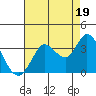 Bolinas Bay tide chart for Thursday, August 19, 2021