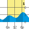 Bolinas Bay tide chart for Sunday, August 1, 2021
