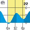 Bolinas Bay tide chart for Sunday, August 22, 2021
