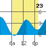 Bolinas Bay tide chart for Monday, August 23, 2021