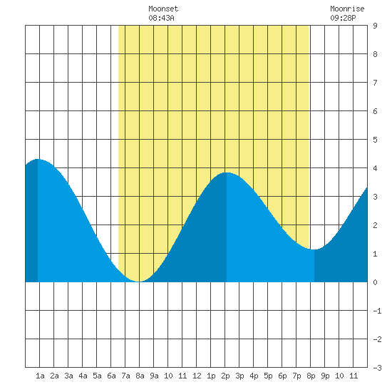 Bolinas Bay tide chart for Tuesday, August 24, 2021