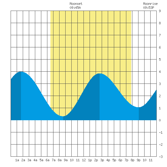 Bolinas Bay tide chart for Wednesday, August 25, 2021