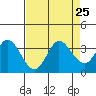 Bolinas Bay tide chart for Wednesday, August 25, 2021