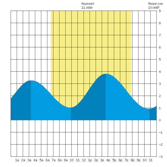Bolinas Bay tide chart for Friday, August 27, 2021