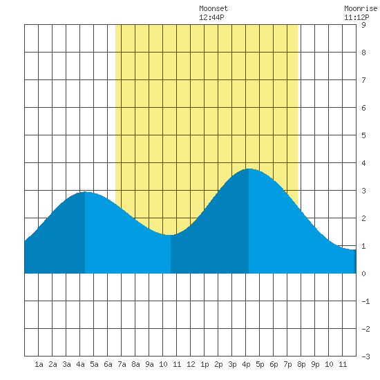 Bolinas Bay tide chart for Saturday, August 28, 2021