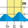 Bolinas Bay tide chart for Saturday, August 28, 2021