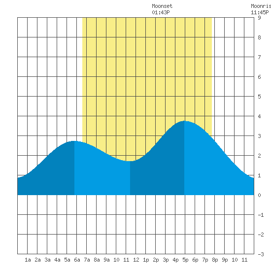 Bolinas Bay tide chart for Sunday, August 29, 2021