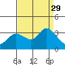 Bolinas Bay tide chart for Sunday, August 29, 2021