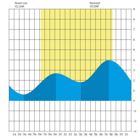 Bolinas Bay tide chart for Monday, August 2, 2021