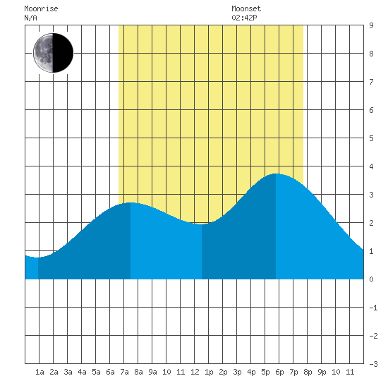 Bolinas Bay tide chart for Monday, August 30, 2021