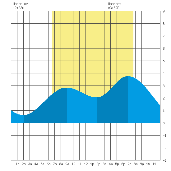 Bolinas Bay tide chart for Tuesday, August 31, 2021